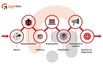 Cyber Kill Chain
